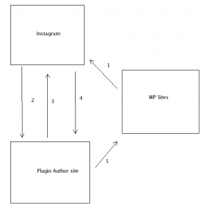 oauth
